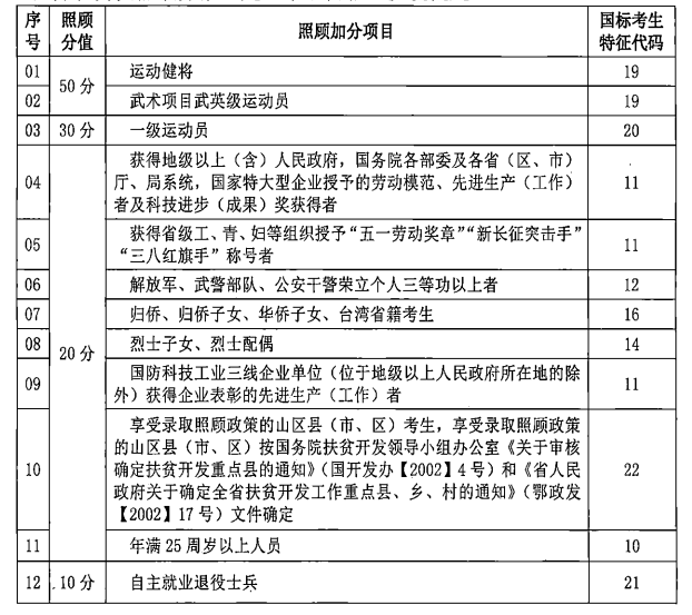 湖北成人高考加分政策详解