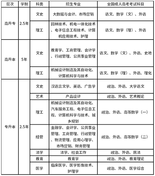 2021年成人高校招生专业及成人高考考试科目