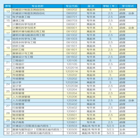 招生专业(最终以教育部审核审批结果为准)。2