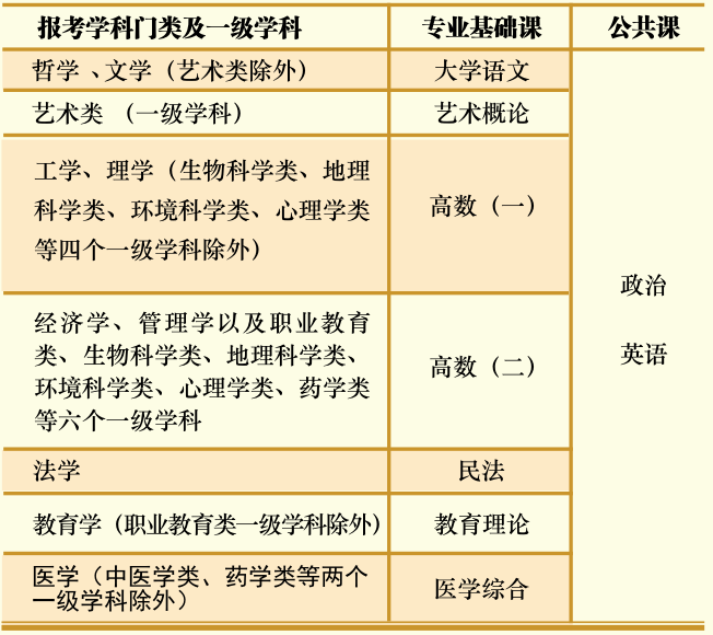 (一)专科起点升本科各学科门类考试科目设置- -览表